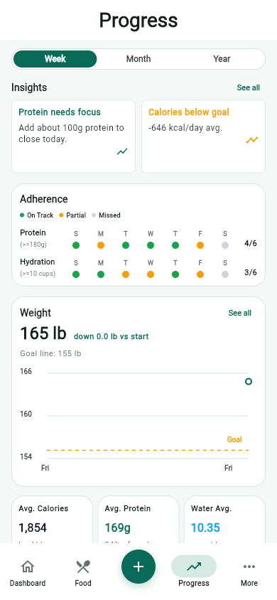 MyFitLife Progress screen showing weight and wellness trends over time